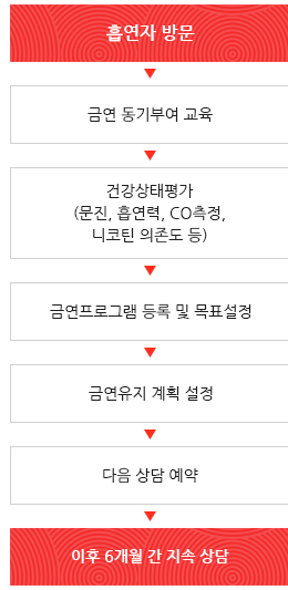 입원형 진행절차