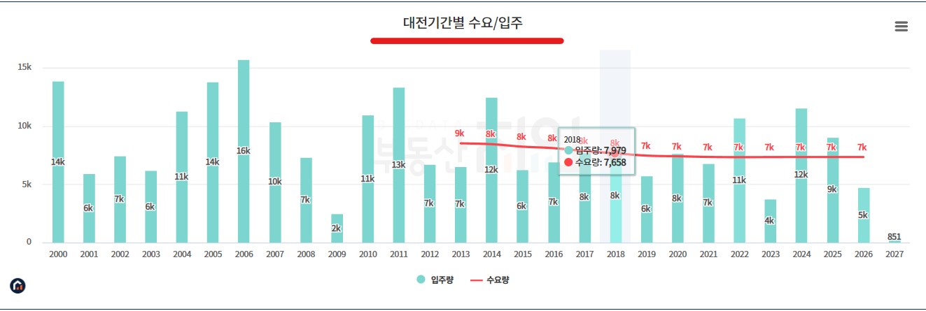 대전광역시 수요와 공급