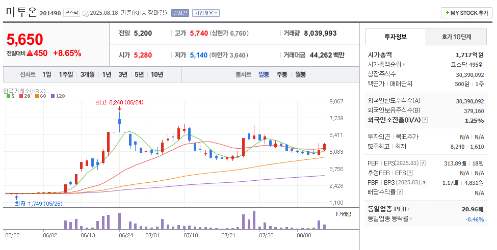 미투온 일봉차트