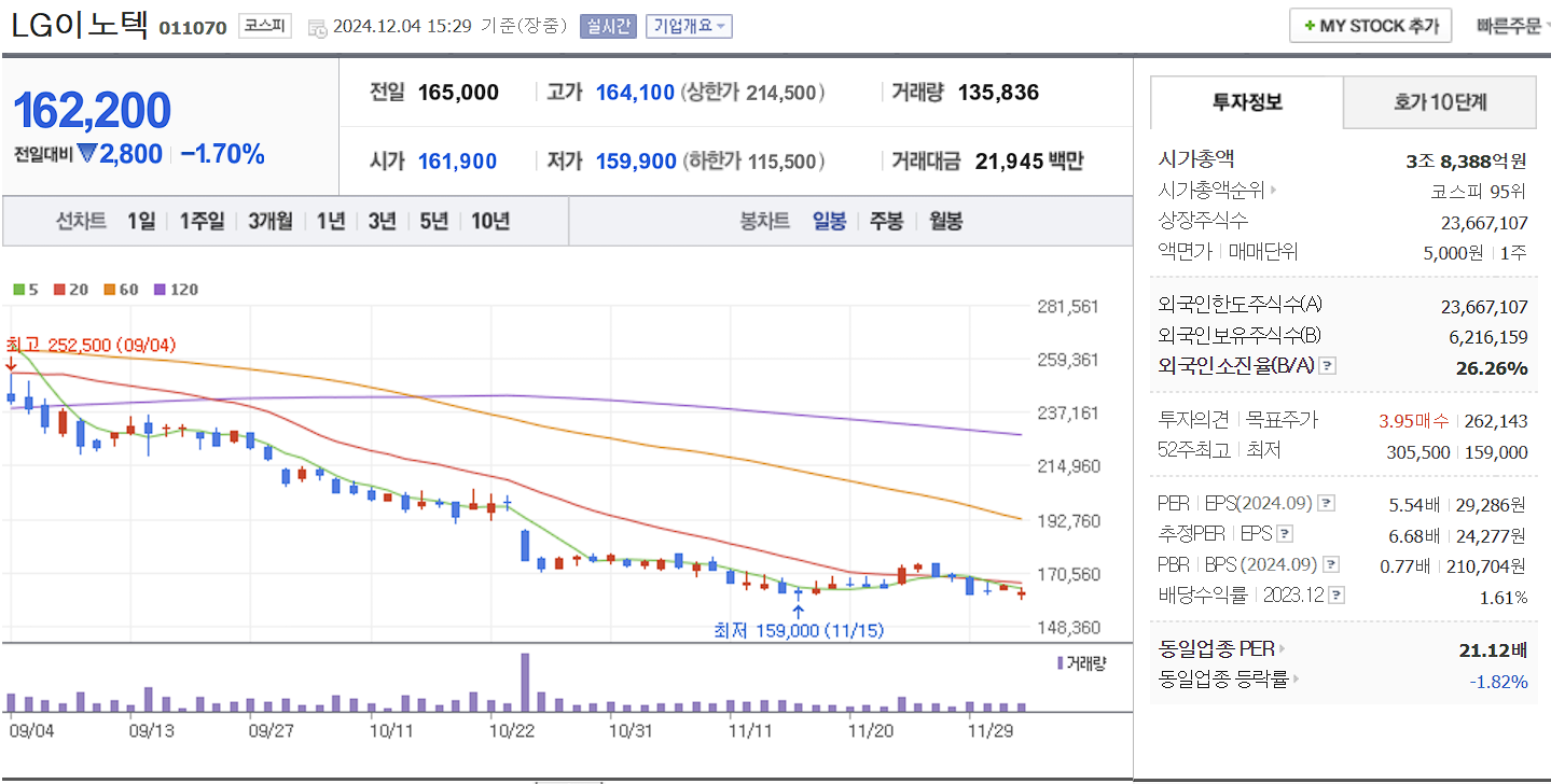 메타버스 관련주 LG이노텍 일봉 차트