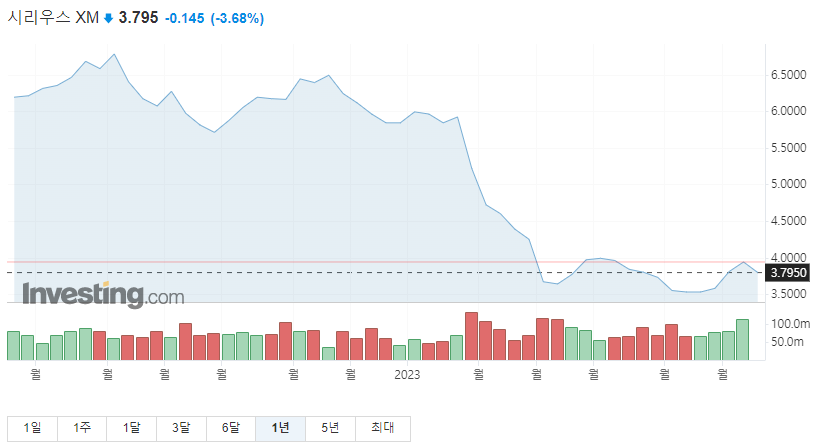 시리우스 1년 주가그래프