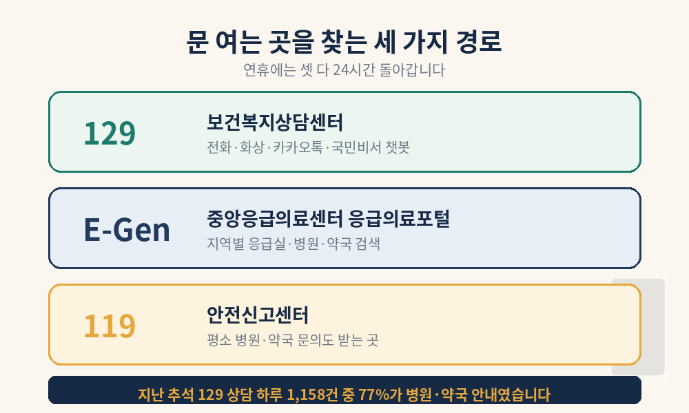 연휴에 문 여는 병원 약국을 찾는 세 가지 경로 129 보건복지상담센터 E-Gen 119
