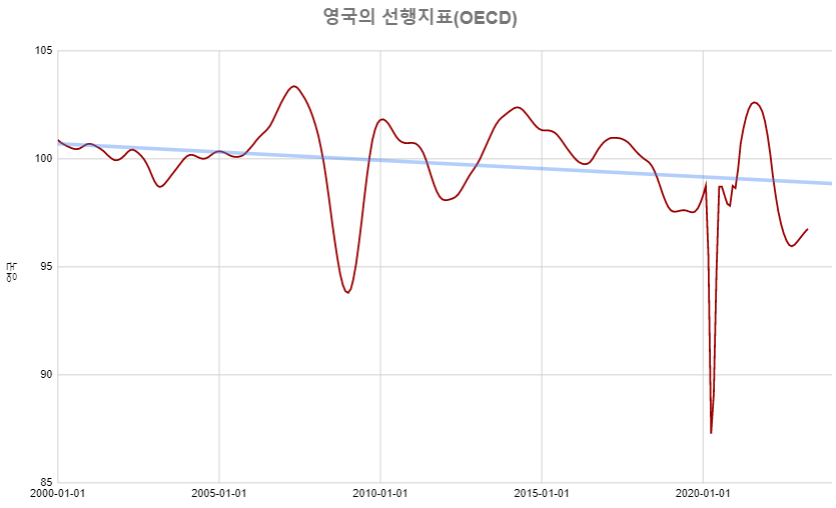 영국 4월 OECD선행지수 