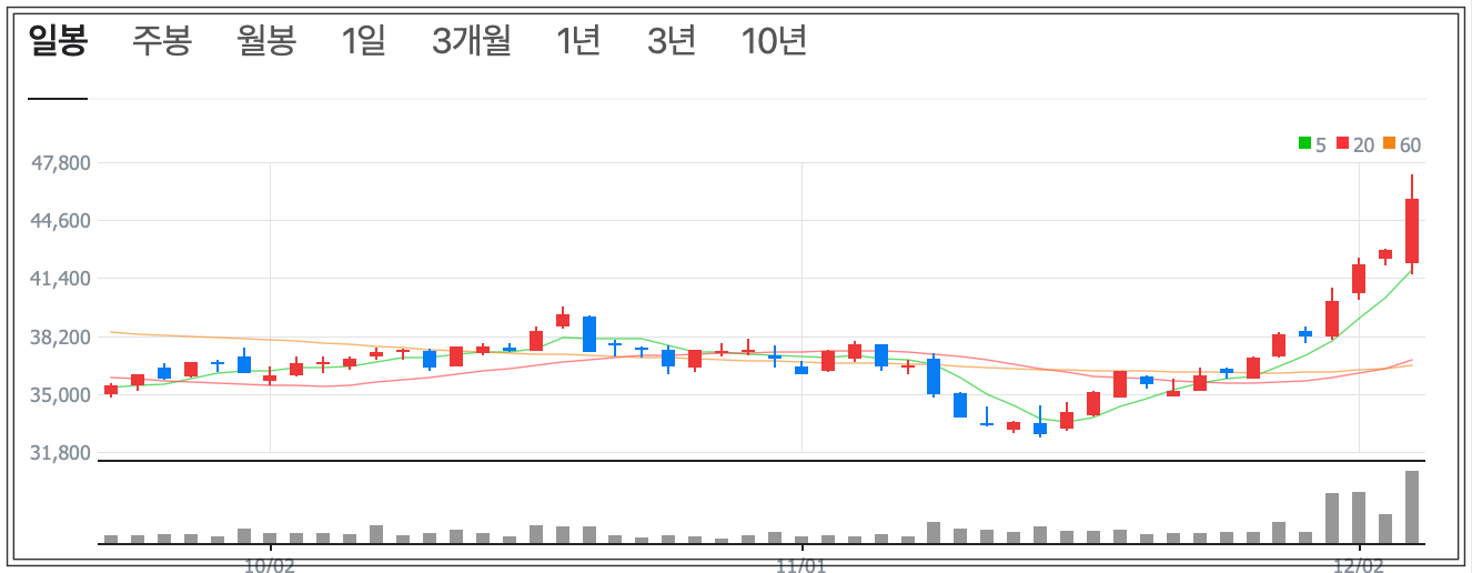 카카오 일봉차트
