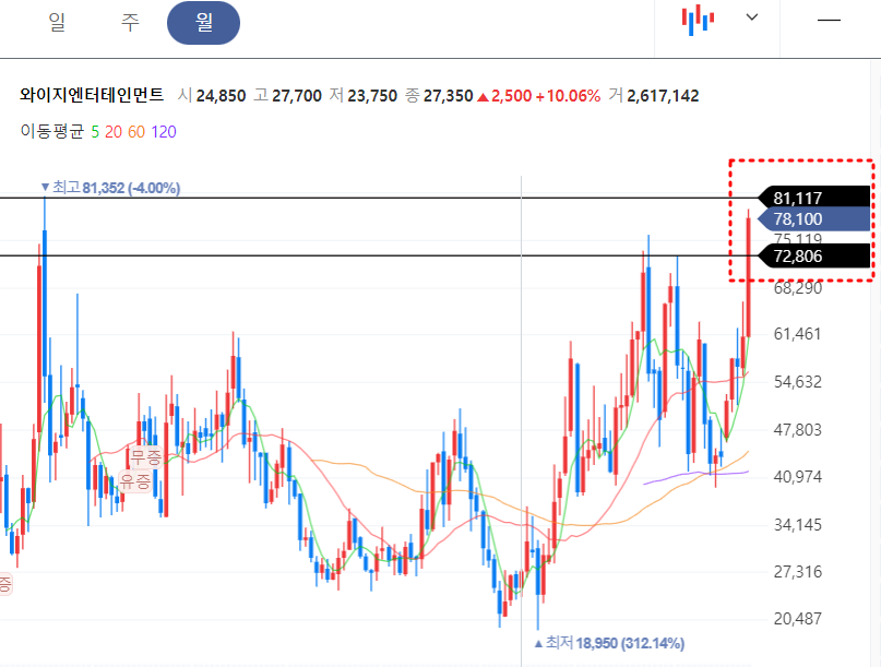 와이지 월봉차트