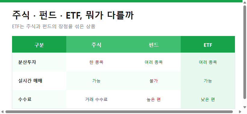 주식·펀드·ETF의 분산투자·실시간매매·수수료 비교표