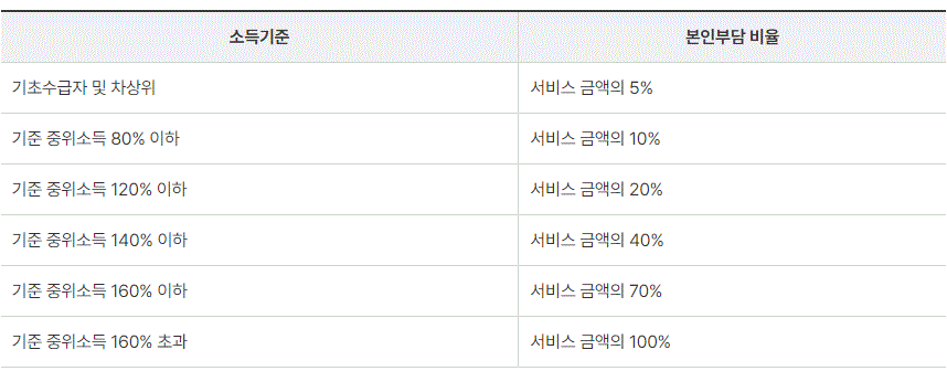 청년사회서비스사업단의 서비스내용 중 초등돌봄 서비스를 이용할 시 소득기준에 따른 본인부담 비율을 보여주는 표입니다.