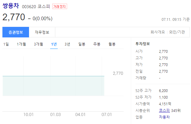 쌍용자동차 003620 코스피 주가 및 매출액, 거래정지 해제