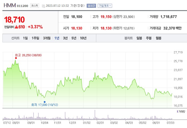 조선 관련주 HMM 주가 전망