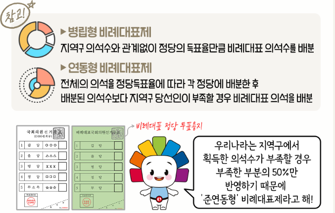 비례대표 의석 배분방식