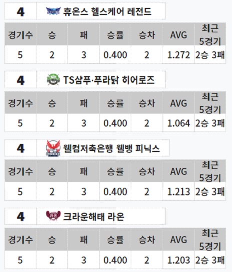 PBA 팀리그 순위