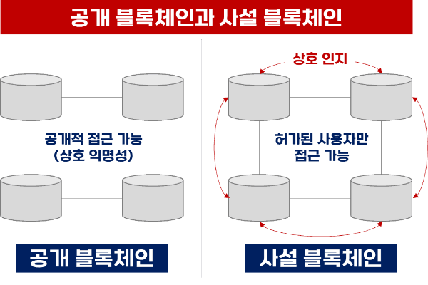 공개 블록체인과 사설 블록체인