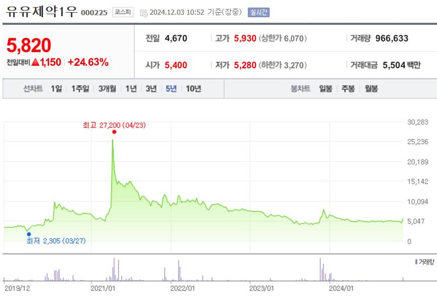 유유제약1우 주가