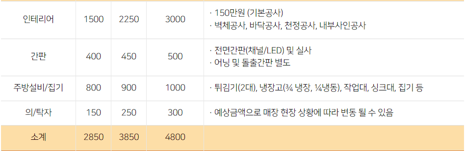 가마치통닭 창업 및 가맹점 개설 인테리어 비용