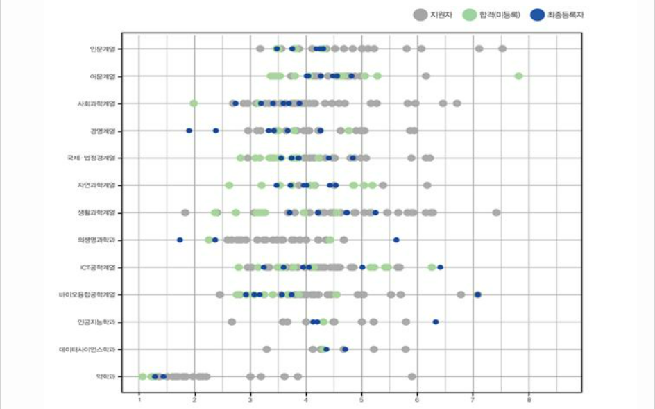2023학년도 가톨릭대학교 학생부종합전형 전형 결과