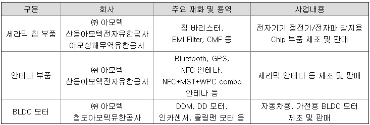 사업부문표