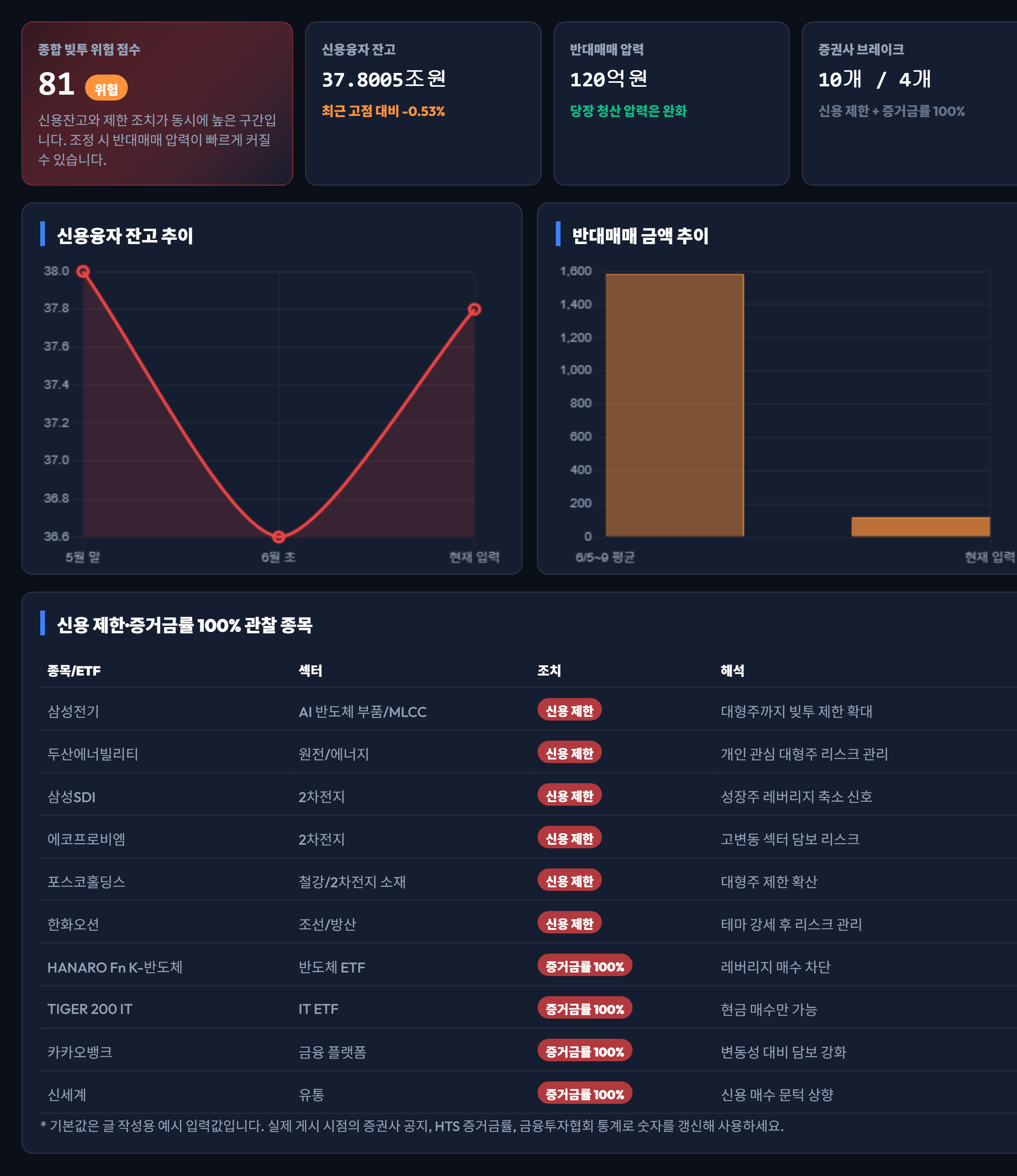 코스피 빚투 과열 신호판: 신용융자&middot;반대매매&middot;증거금 100% 종목 체크