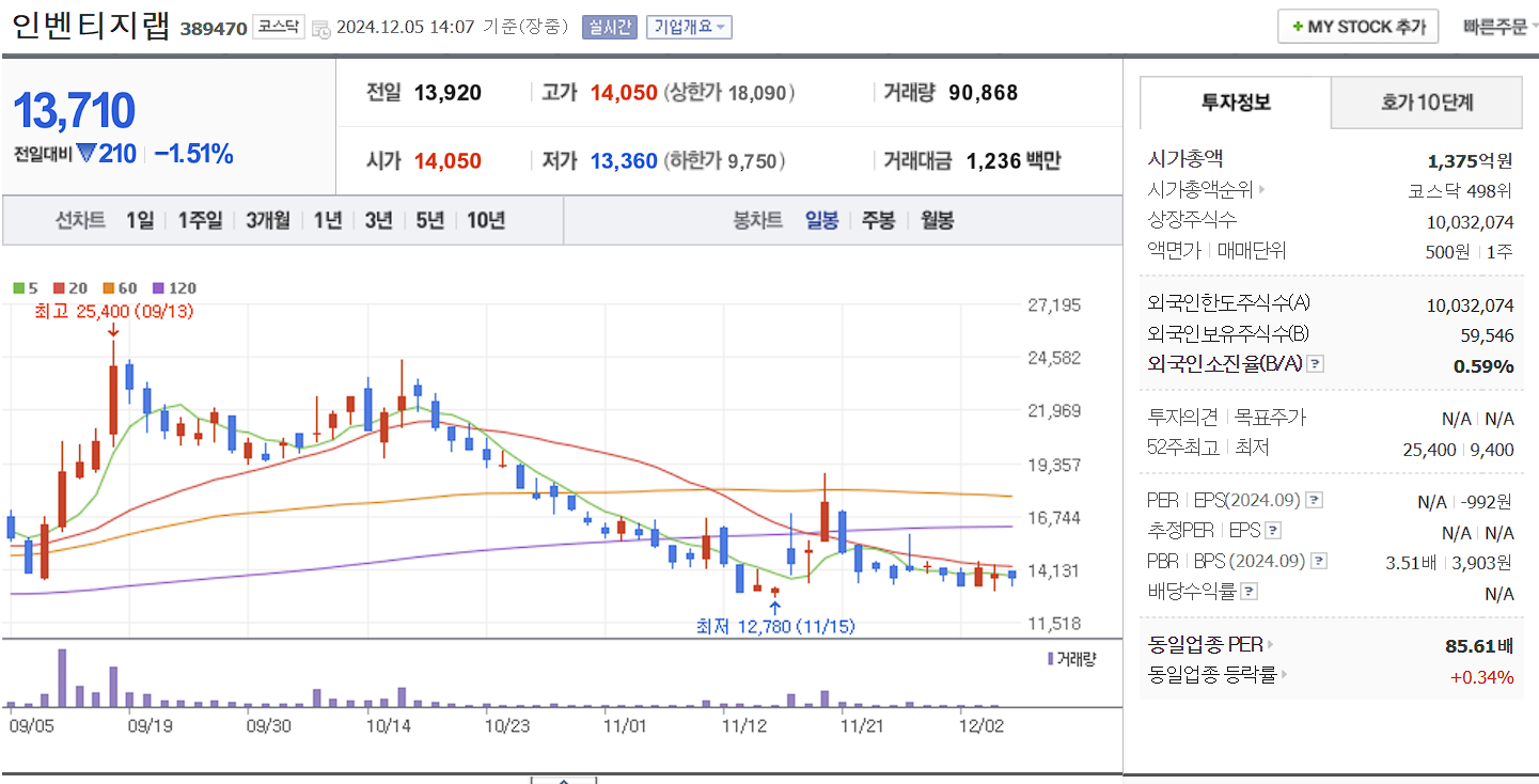치매 관련주 인벤티지랩 일봉 차트