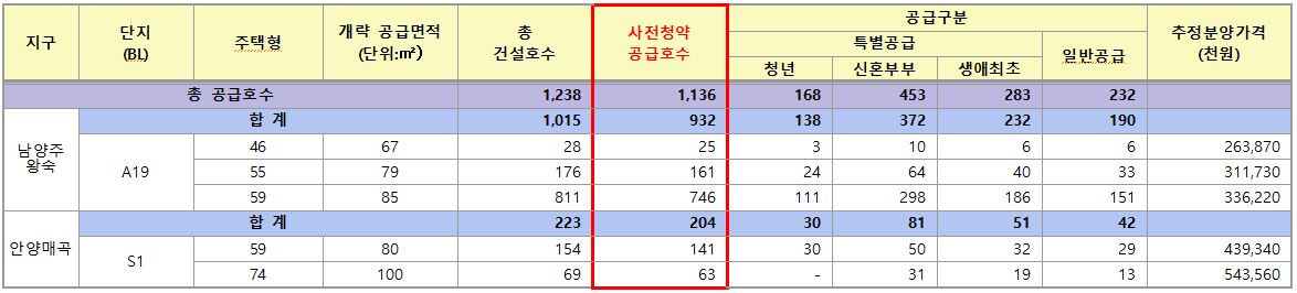 공급호수와 추정분양가격