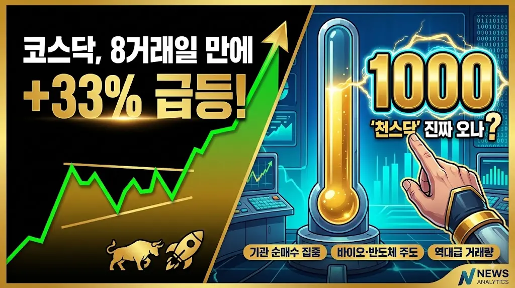 코스닥,8거래일 만에 급등 이미지