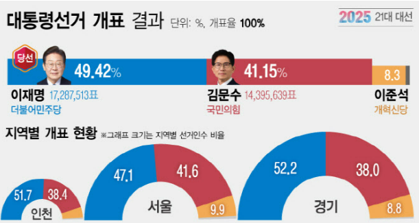 출구조사