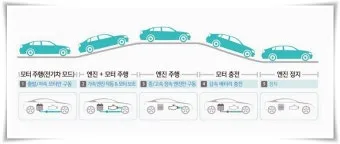 하이브리드 자동차 종류와 기아 현대 국산 수입 플러그인 suv 비교_3