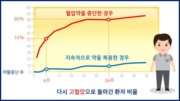 고혈압