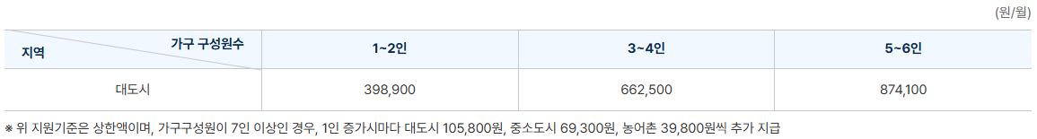 긴급복지 주거지원 주거지원 한도액