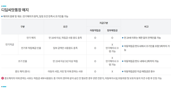 의왕 디딤씨앗통장 해지방법