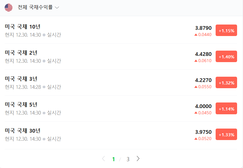 미국 국채수익률 - 네이버