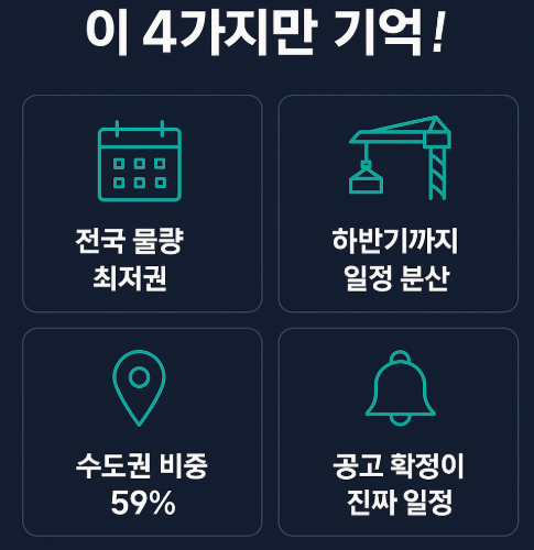 2025 아파트 분양 일정 핵심 4포인트 카드뉴스—물량 최저·일정 분산·수도권 59%