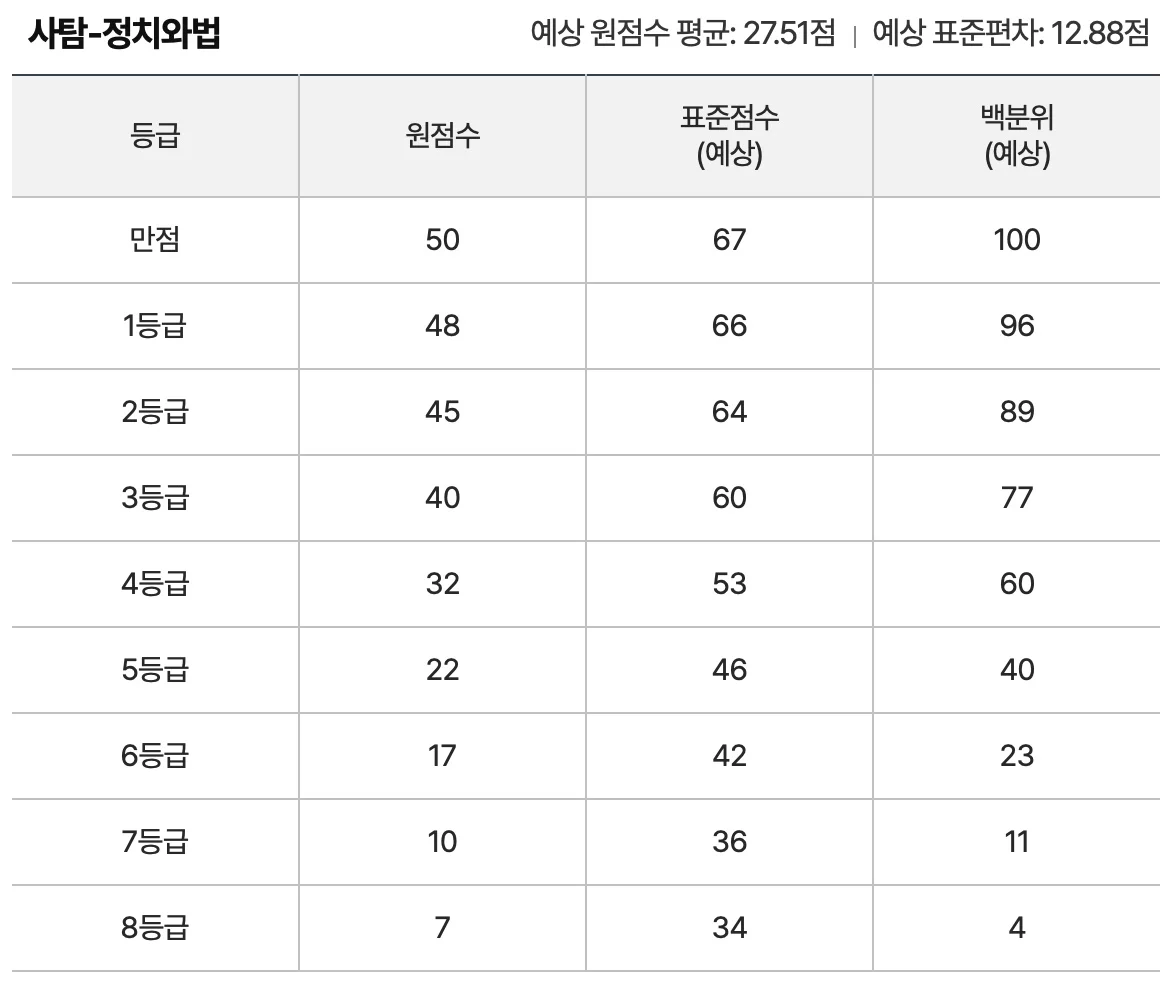 9월-모의고사-등급컷-사회탐구-정치와법