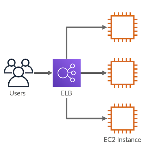 Elastic Load Balancer-ELB