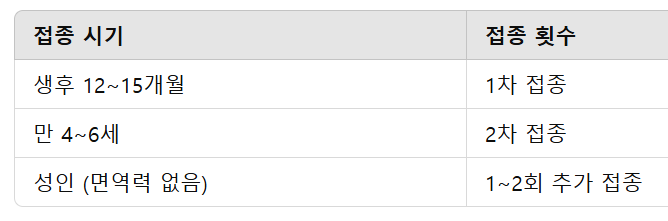 MMR 예방접종 일정