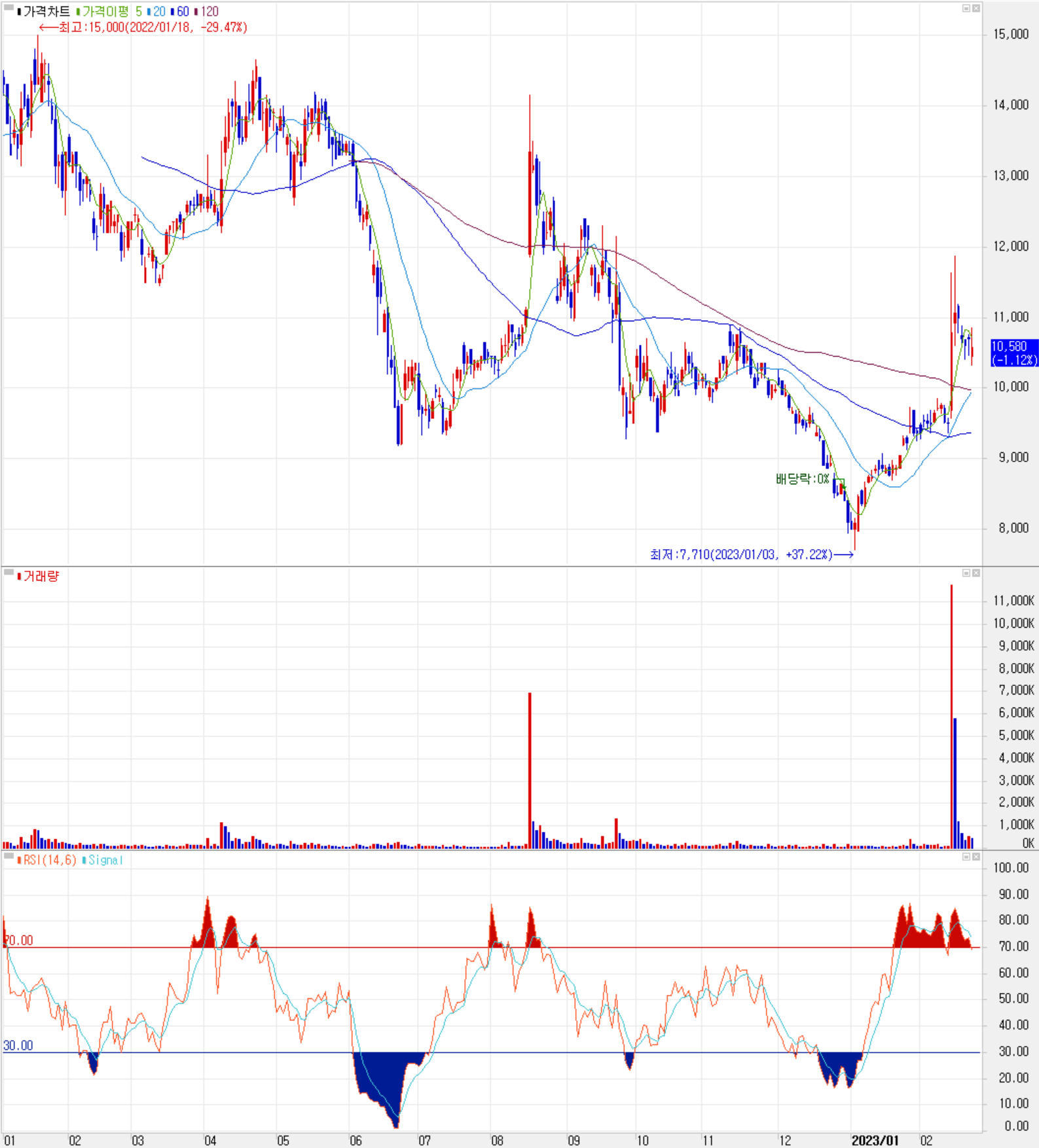 어보브반도체 - 주식 시세 (일봉: 2022.01 ~ 2023.02)