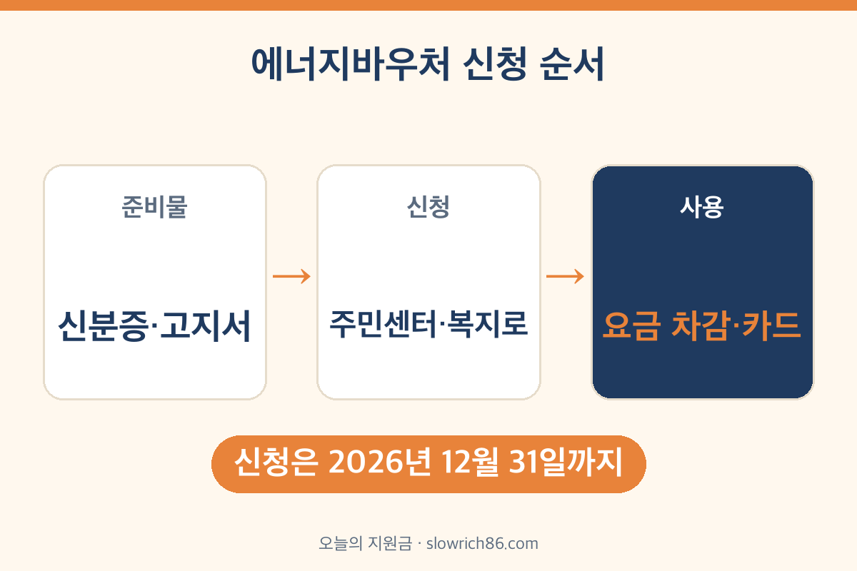 에너지바우처 신청 순서 준비물 신청 사용