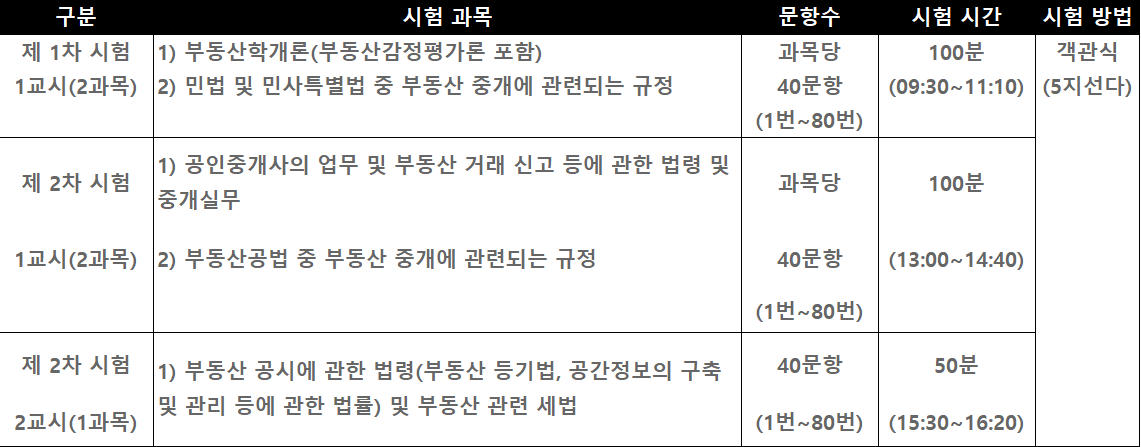 공인중개사 시험과목 및 배점 시간