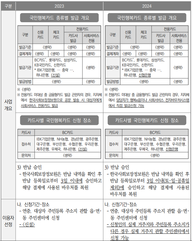 바우처카드 종류 및 신청방법