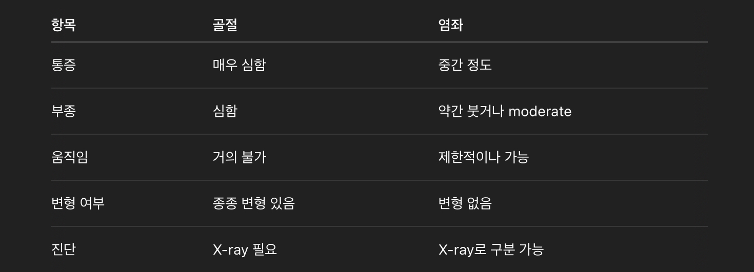 손가락 골절 vs 염좌 구분법