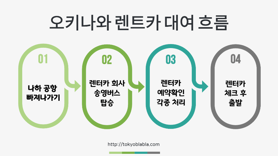 오키나와 렌트가 대여 흐름