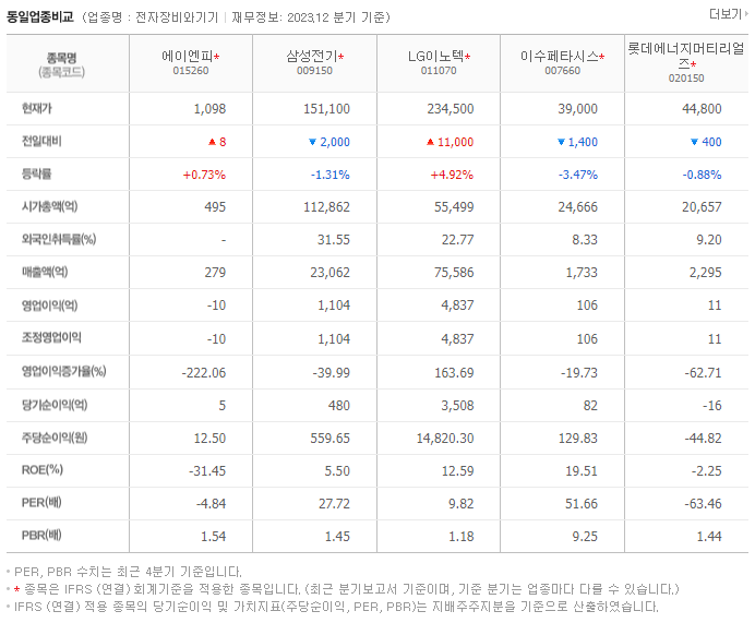 에이엔피_동종업비교자료