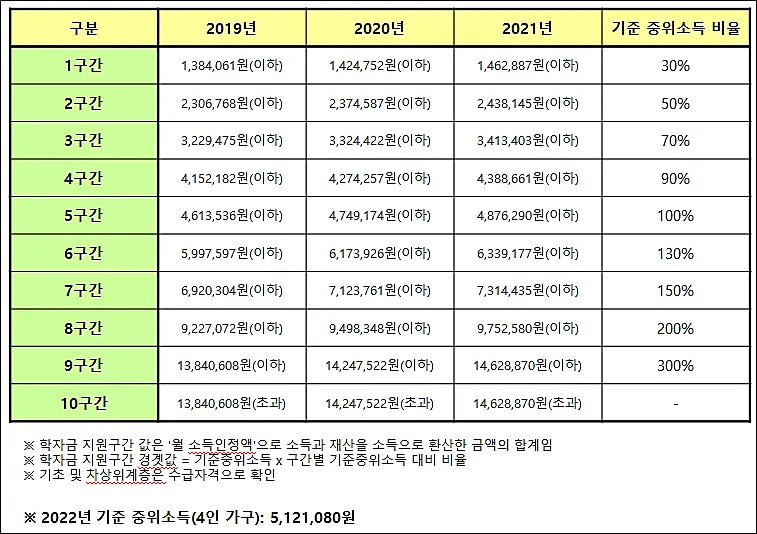 국가장학금-지원구간별-비교