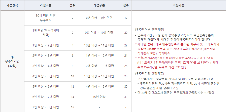 무주택기간
