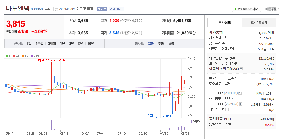 나노엔텍 일봉차트