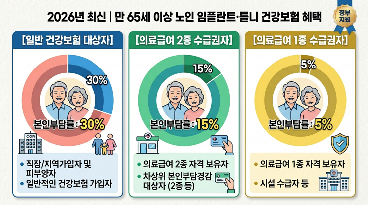 만 65세 이상 노인 임플란트 틀니 건강보험 혜택