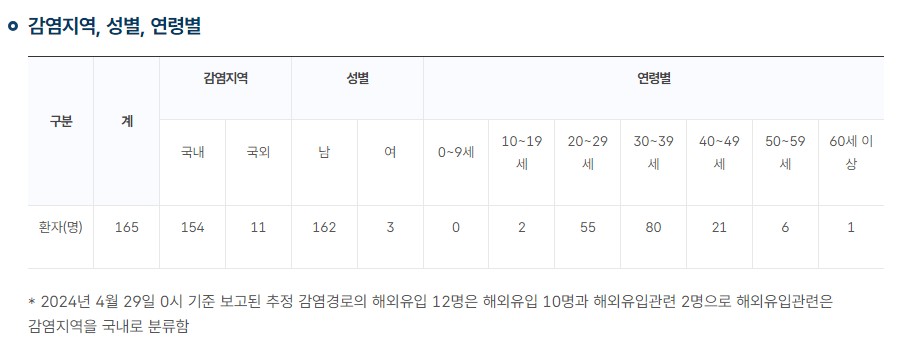 감염지역,성별,연령별