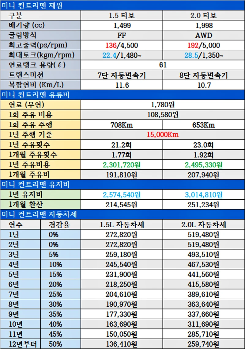 미니 컨트리맨 1.5 터보 및 2.0 터보 자동차세, 연료탱크 용량, 연비, 유지비, 제원