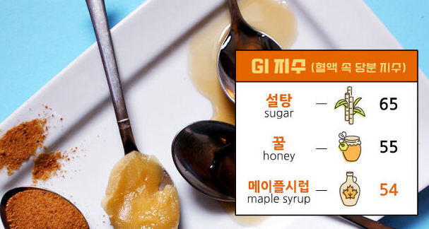 천연당과 설탕의 GI지수 비교