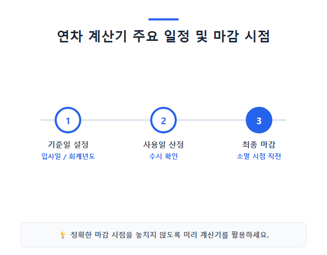 연차 계산기 연차 계산기 주요 일정 및 마감 시점