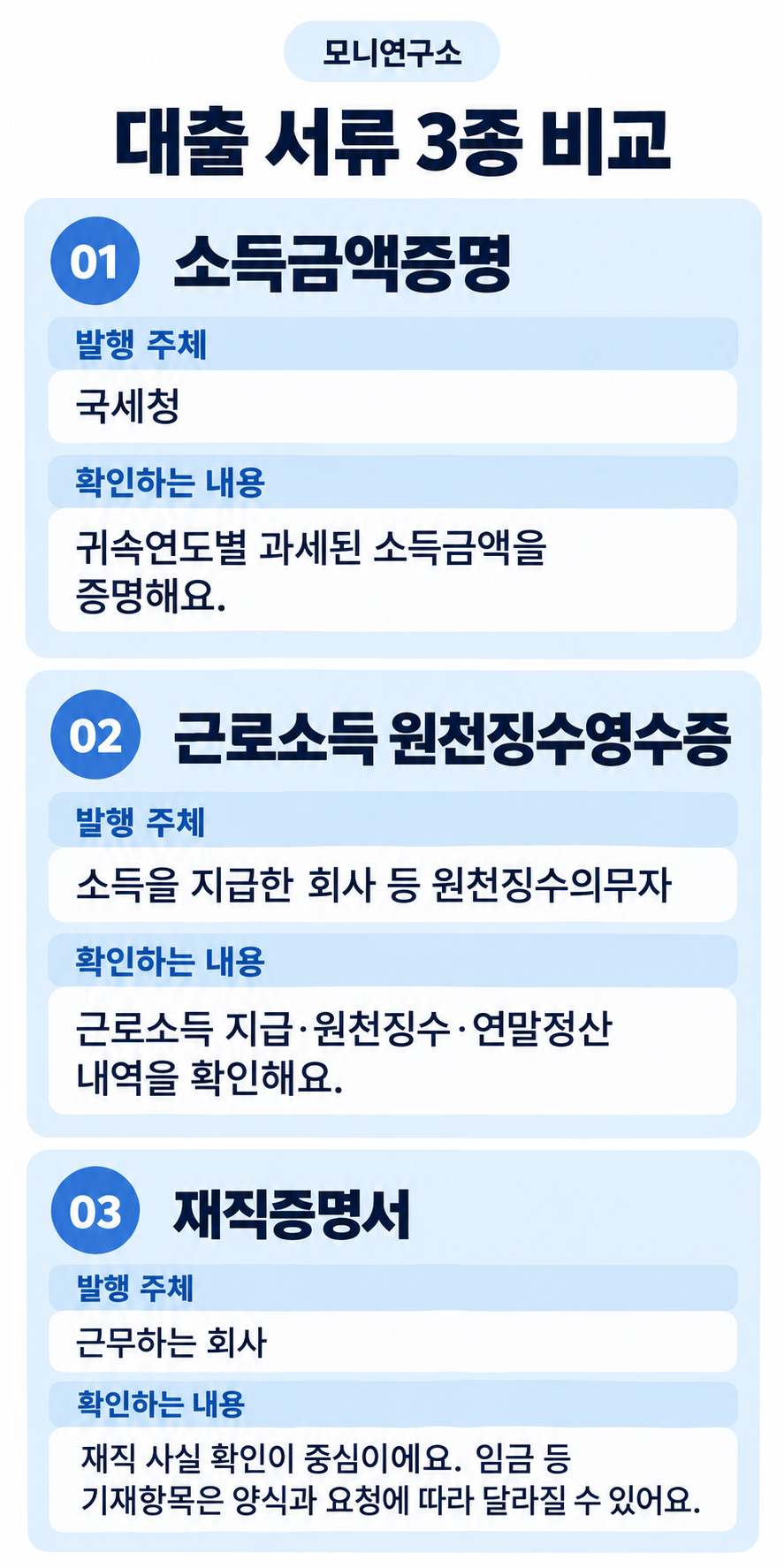 대출 서류 3종 비교. 소득금액증명: 국세청 발행, 귀속연도별 과세된 소득금액 증명. 근로소득 원천징수영수증: 소득을 지급한 회사 등 원천징수의무자 발행, 근로소득 지급·원천징수·연말정산 내역 확인. 재직증명서: 근무하는 회사 발행, 재직 사실 확인이 중심이며 임금 등 기재항목은 양식과 요청에 따라 달라질 수 있음.